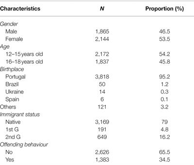 Analysing the Relationship Between Immigrant Status and the Severity of Offending Behaviour in Terms of Individual and Contextual Factors